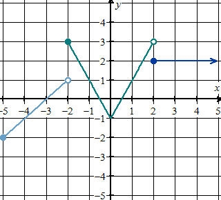 HELLLLLPPPPPP! Evaluate f(–2) in the given function below. A. 2 B. 3 C. 1 D. –5-example-1