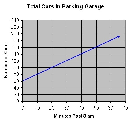 A parking garage opens at 8 AM. The graph shows the total number of cars in the garage-example-1