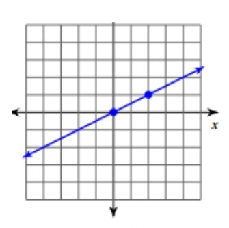 What is the slope? A) 2/1 B) 1/2 C) -2/1 D)-1/2-example-1