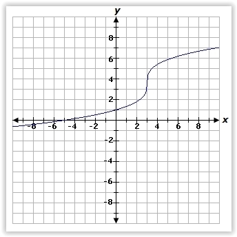 What is the zero of the following function? A. x = -5 B. x = -1 C. x = 1 D. x = 5-example-1