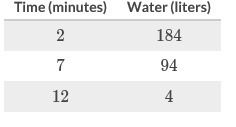 Isabella filled her pool with water at a constant rate. The table compares the remaining-example-1