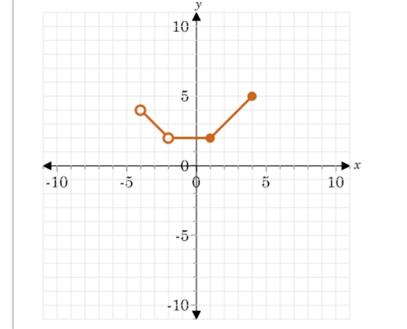 Identify the domain of the graphed function.-example-1