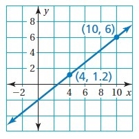 Find the slope of the line.-example-1