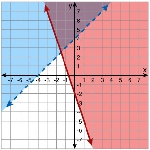 Which system of linear inequalities is shown in the graph? y < x + 4 y ≥ -3x - 2 y-example-1