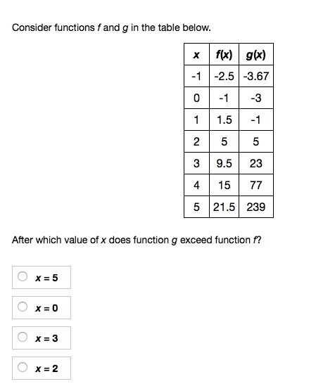 After which value of x does function g exceed function f?-example-1