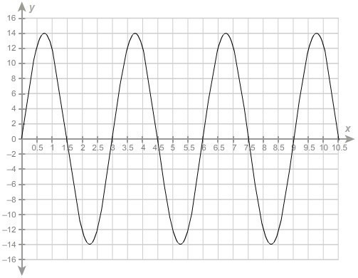 The graph shows the vertical displacement y, in centimeters, that a weight bouncing-example-1