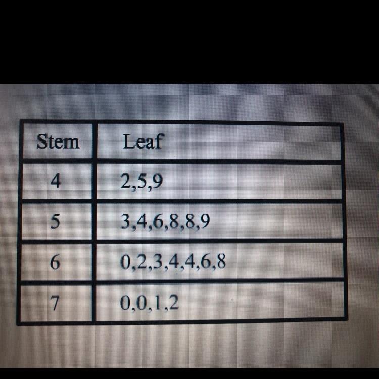 This stem and leaf plot shows the scores for the Lincoln middle school boys’ basketball-example-1