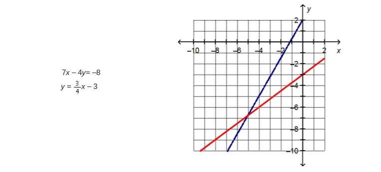 What is the closest approximate solution to the system of equations? (–5, –7.2) (–5, –6.8) (–5, –6.2) (–5, –5.9)-example-1