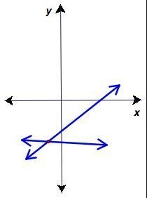 A system of linear equations has been graphed in the diagram. Determine a reasonable-example-1