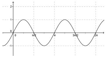 Use the graph of y=sin2θ to find the value of sin2θ for θ=Π/4 a. -1 b. 0 c. .5 d. 1-example-1