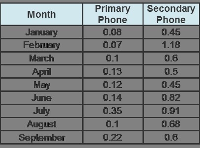 HELP ASAP PLEASE. The table shows the monthly data usage in gigabytes for two cell-example-1