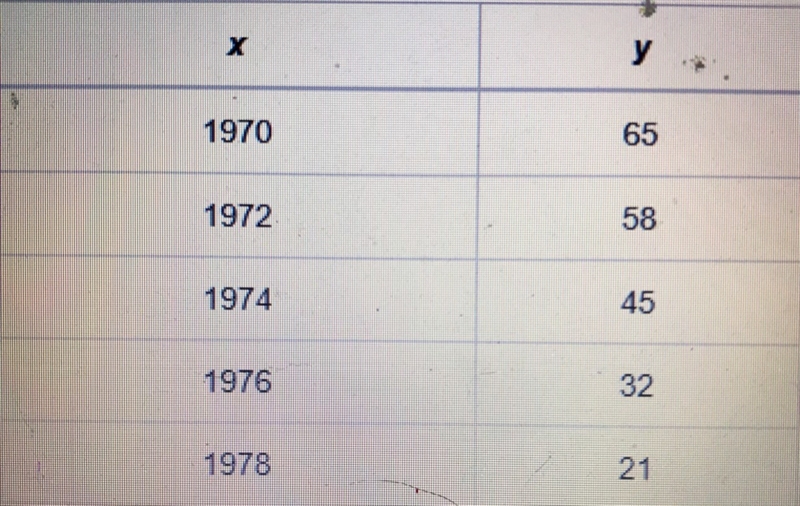 Which equation of the least squares regression line most closely matches the data-example-1