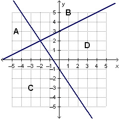 Which region represents the solution to the given system of inequalities?-example-1