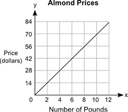 The graph below shows the price, y, in dollars, of different amounts of pounds of-example-1