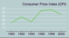 The following graph shows the consumer price index (CPI) for a fictional country from-example-1