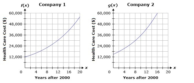 The annual health care costs for two new companies that opened in the year 2000 are-example-1