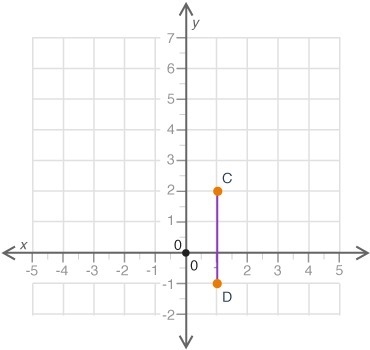 The line segment is reflected about the y-axis to form C'D'. Which statement describes-example-1