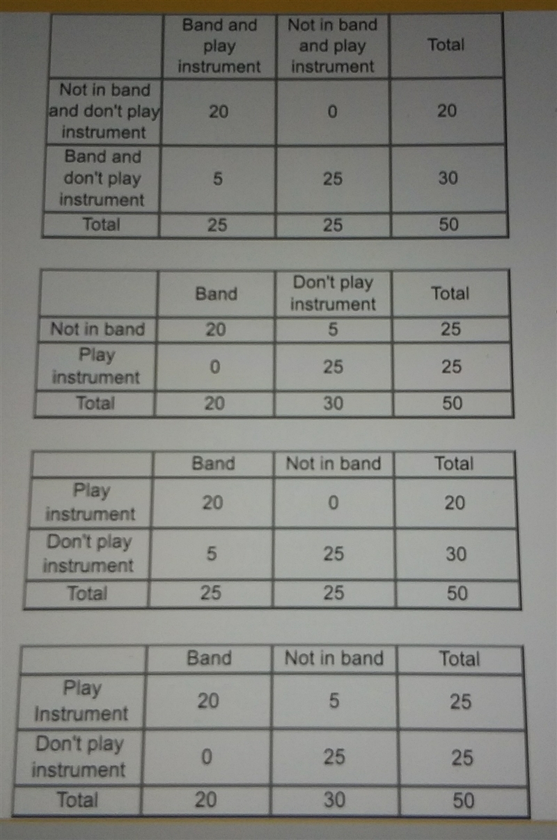 a survey asked 50 students if they play an instrument and if they are in band. 25 students-example-1