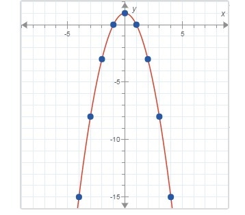 What is the average rate of change for this quadratic function for the interval from-example-1