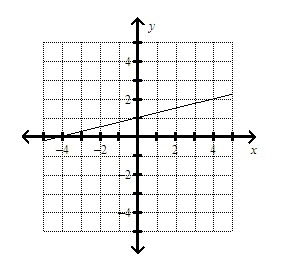 PLEASE HELP!- Find the slope of the line-example-1