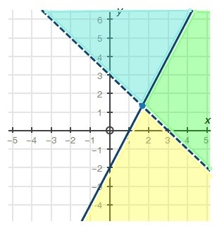 The graph below represents which system of inequalities? A)y > 2x − 3 y > −x-example-1