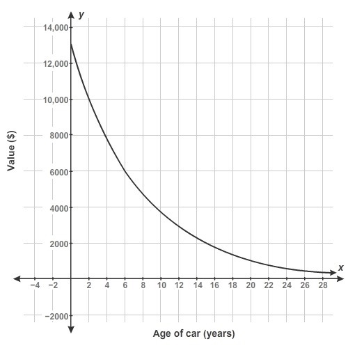 The graph shows a car's value as a function of its age. What was the value of the-example-1