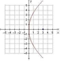 A parabola and its focus are shown on the graph. The vertex of the parabola is at-example-1