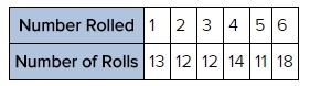 A number cube is rolled many times with the results shown in the table below. What-example-1