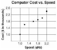 Which of the statements is true about the data displayed in the scatter plot? A There-example-1