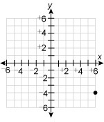 98 POINTS!!! What are the coordinates of the point? a. (−6, −4) b. (6, 4) c. (−4, 6) d-example-1