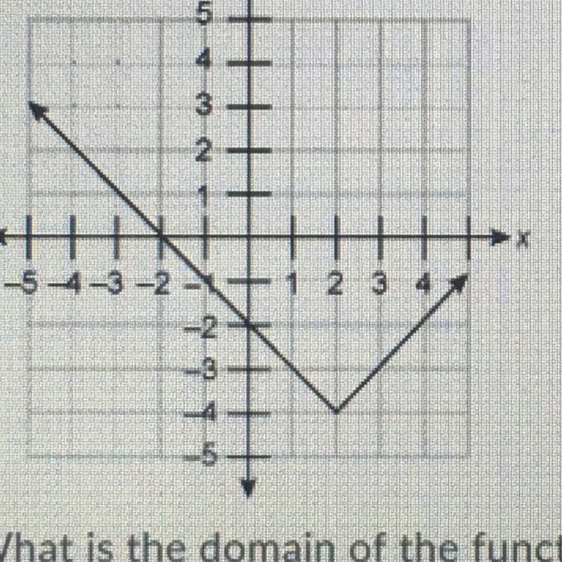 What is the domain of the function using the graph? A.) (x|x >2) B.) (x|x e R) C-example-1