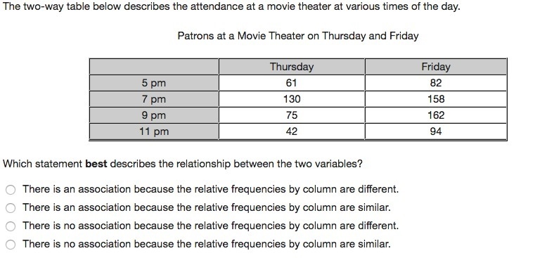 The two-way table below describes the attendance at a movie theater at various times-example-1