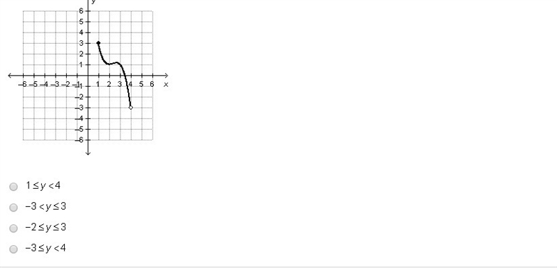 What is the range of the function graphed below?-example-1