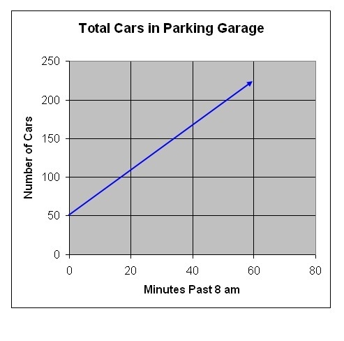 Which equation is modeled by the graph? Using the equation, about how many more cars-example-1