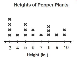 A gardener measured the heights of pepper plants in his garden. The results, rounded-example-1