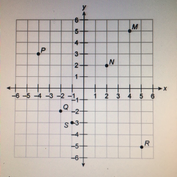 In what quadrant does point R lie? A. Quadrant l B. Quadrant ll C. Quadrant lll D-example-1