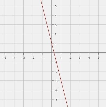 Identify the graphed linear equation. A) y = 4x + 1 B) y = 4x - 1 C) y = -4x + 1 D-example-1