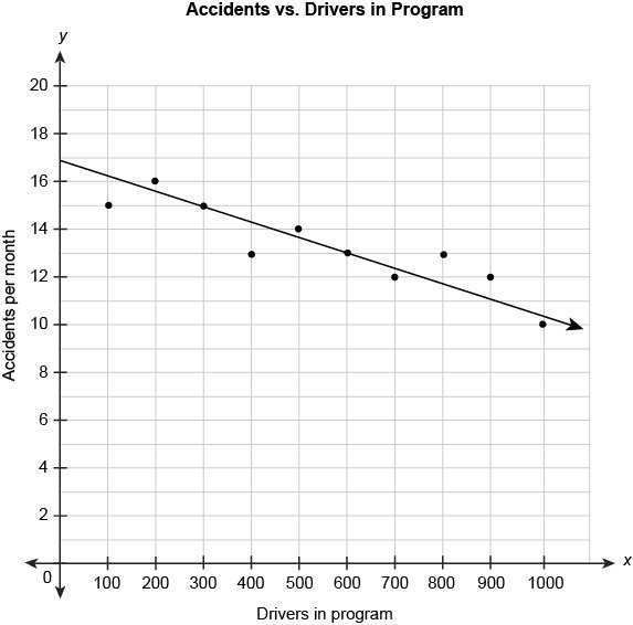 PLEASE HELP ME FAST!!!!! 1.) The scatter plot shows the relationship between the number-example-1