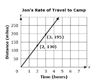 Sam and Jon are attending the same summer camp. The camp is 293 miles away from each-example-1