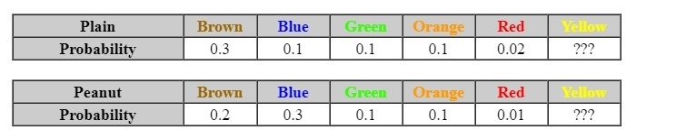 Please Help Me! 1. M&M candies are great for probability. The following tables-example-1