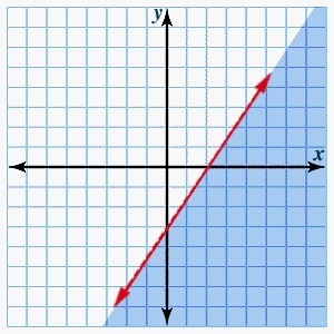 Graph the following inequality. Then click to show the correct graph. 3x - 2y ≥ 6-example-1