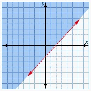 Graph the following inequality. Then click to show the correct graph. 3x - 2y ≥ 6-example-2