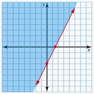 Graph the following inequality. Then click to show the correct graph. 3x - 2y ≥ 6-example-3