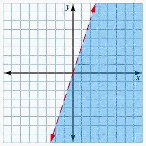 Graph the following inequality. Then click to show the correct graph. 3x - 2y ≥ 6-example-4