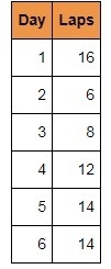 The table lists the number of laps Maria swam daily for 6 days. What is the median-example-1