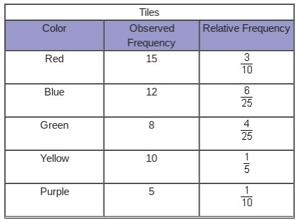 A bag contains 1 red tile, 1 blue tile, 1 green tile, 1 yellow tile, and 1 purple-example-1