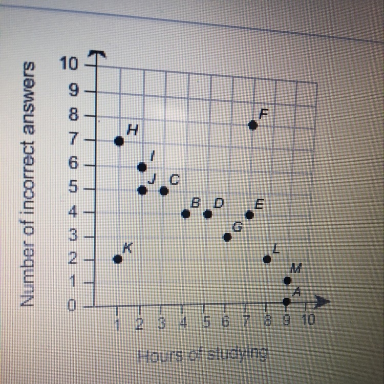 Which points in the scatter plot are outliers? Select EACH CORRECT ANSWER point A-example-1