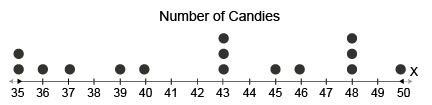 The following data show the number of candies in 15 different bags. 35, 48, 36, 48, 43, 37, 43, 39, 45, 46, 40, 35, 50, 38, 48 Represent-example-1