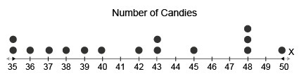 The following data show the number of candies in 15 different bags. 35, 48, 36, 48, 43, 37, 43, 39, 45, 46, 40, 35, 50, 38, 48 Represent-example-2