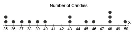 The following data show the number of candies in 15 different bags. 35, 48, 36, 48, 43, 37, 43, 39, 45, 46, 40, 35, 50, 38, 48 Represent-example-3